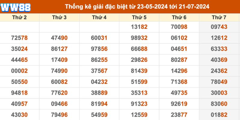 Công thức soi cầu qua GĐB và giải 7 Công thức soi cầu qua GĐB và giải 7
